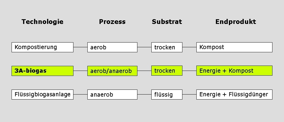 Grafik EE 3A Biogas