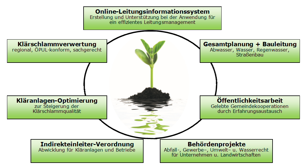 Kompetenz Drehscheibe