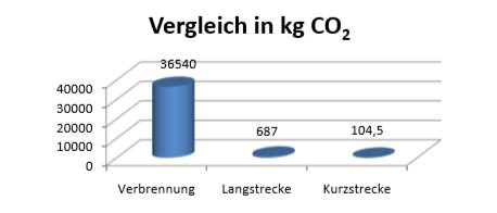 Vergleich in kg CO2